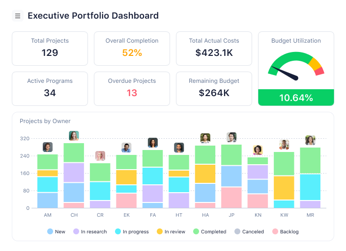 Wrike screenshot - 10 Best Project Dashboards In Software And Apps For 2024