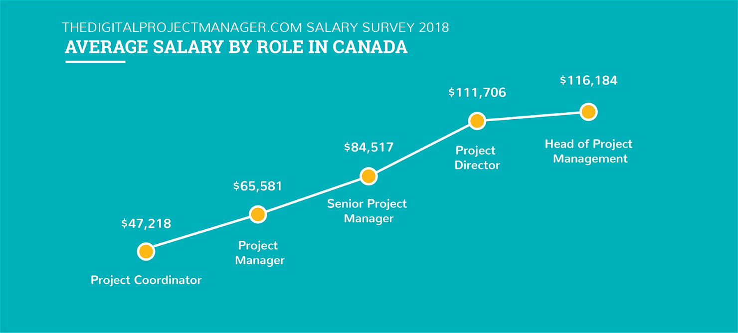 Digital Project Manager Salary Canada 2018 