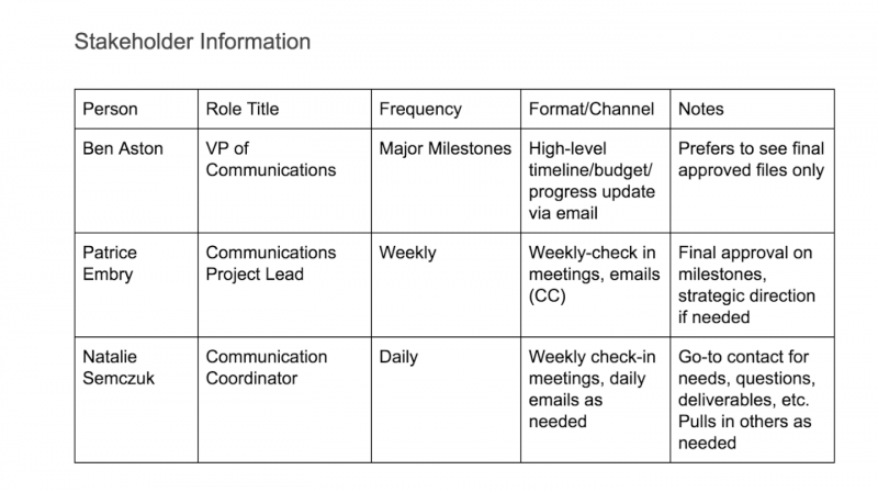 Project Charter Communication Plan Example