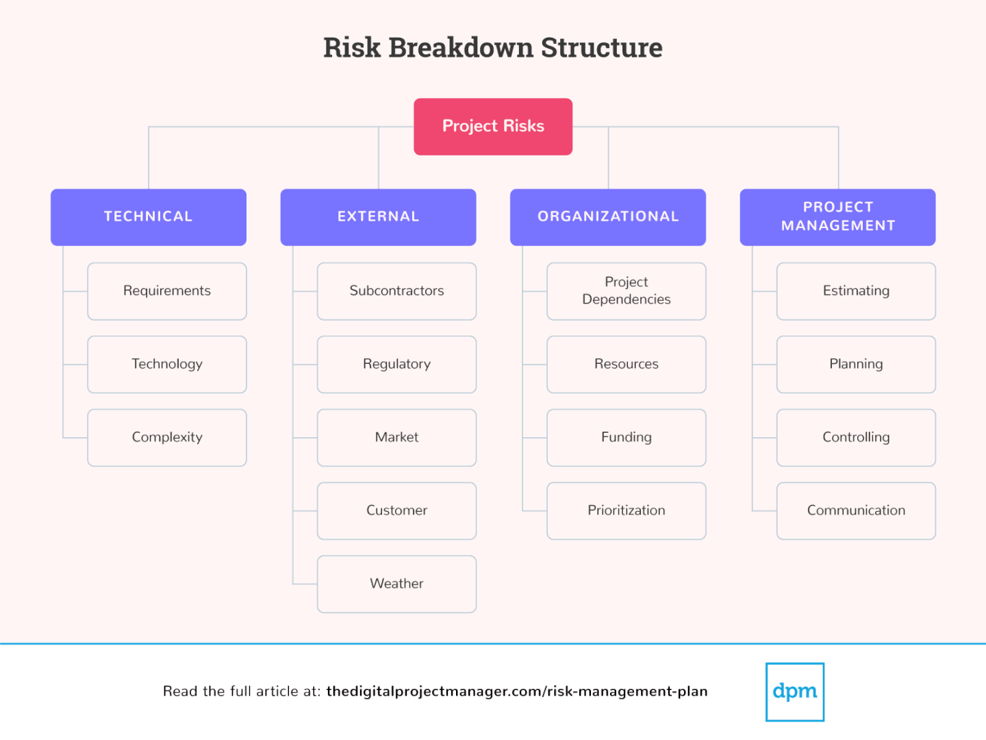 How To Create A Risk Management Plan Template Examples 2023 