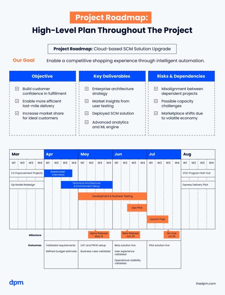 What is a Project Roadmap? Process, Tips & Examples