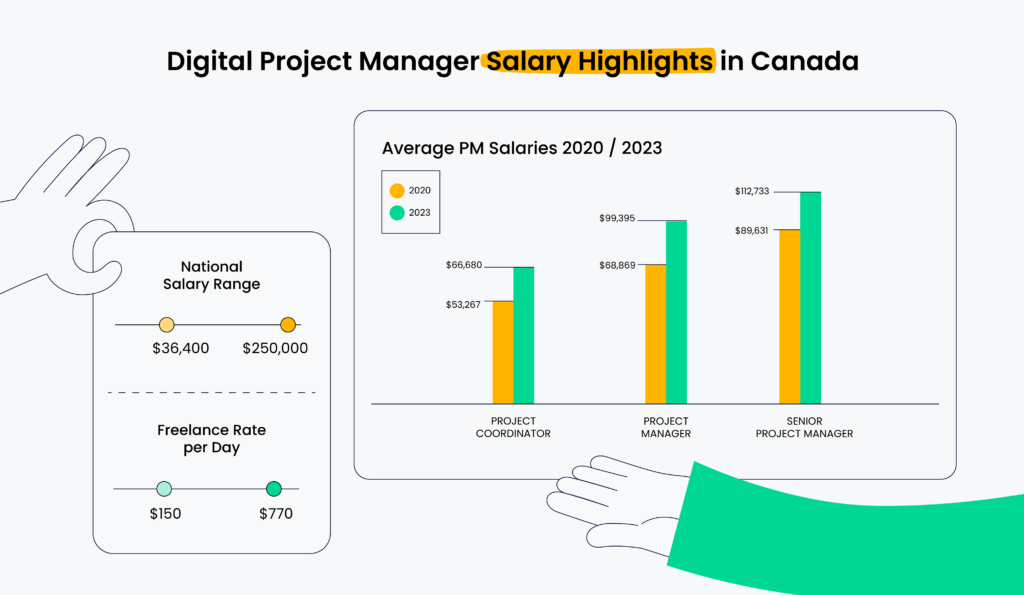 Project Manager Salary Guide Average By Country Role 2023