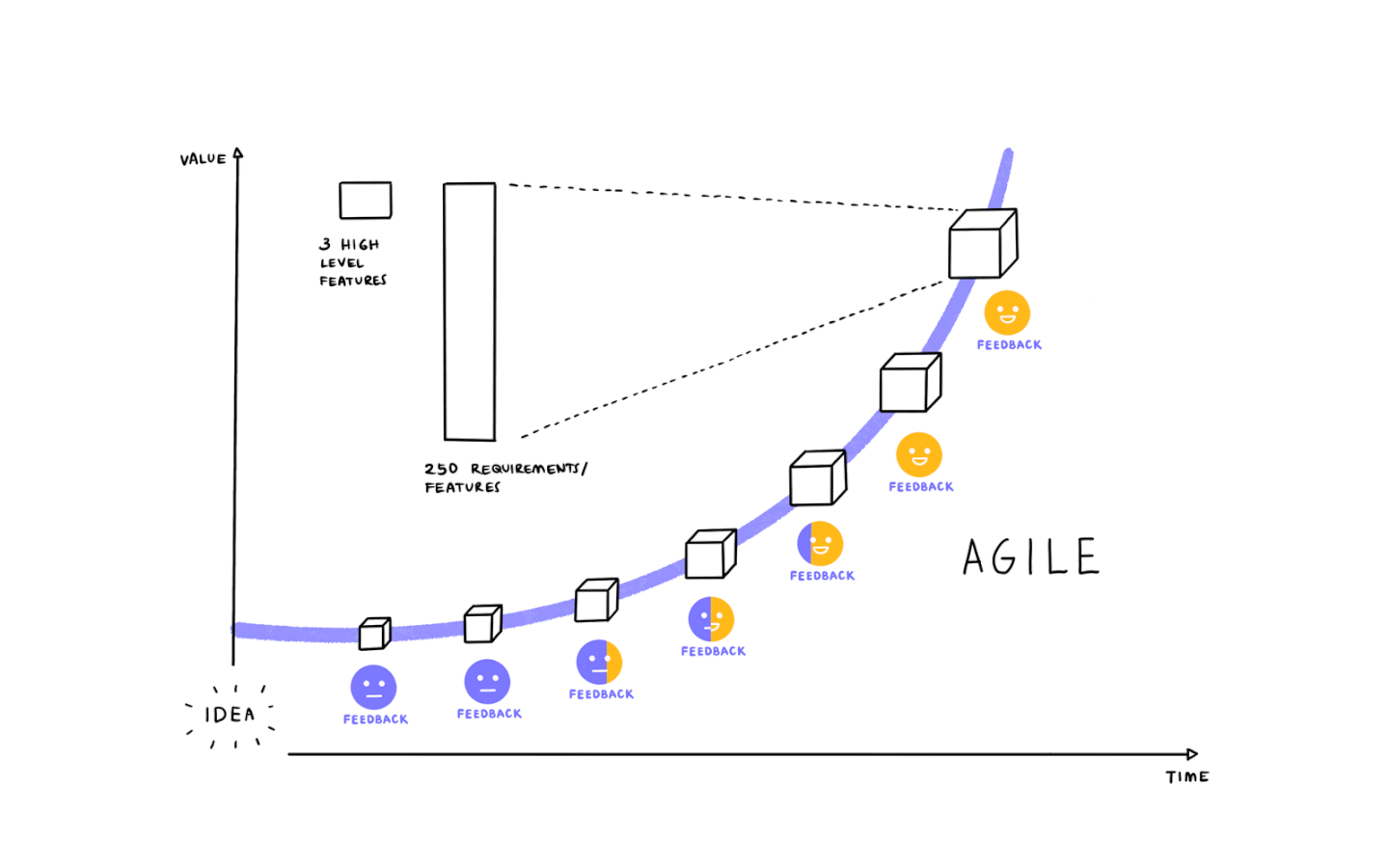 What s The Difference Between Iterative And Incremental Development 