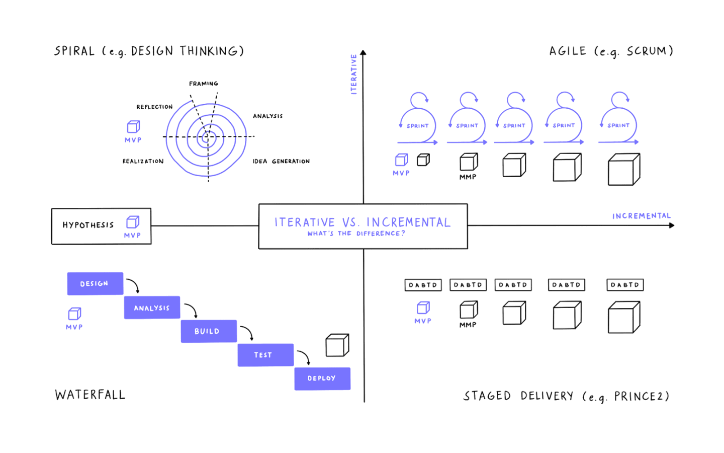 What s The Difference Between Iterative And Incremental Development 