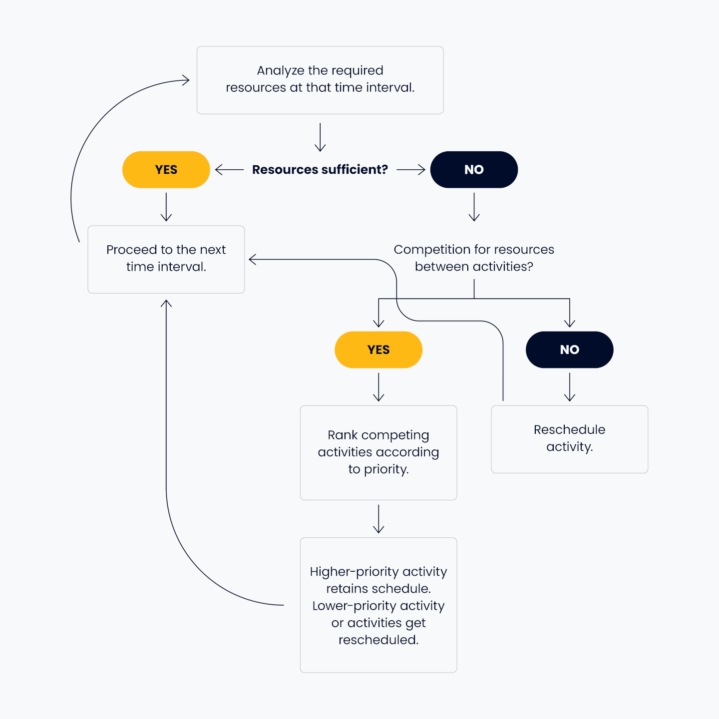 Resource Leveling: A Resource-Optimized Scheduling Approach