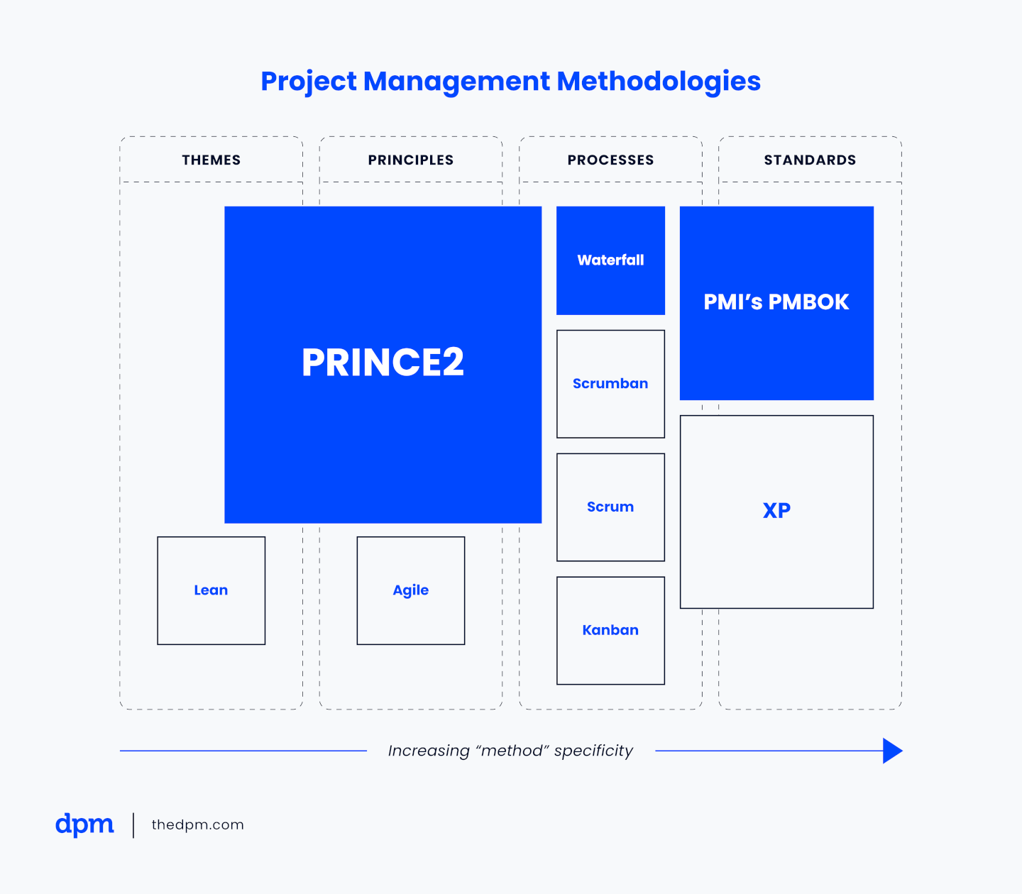 project management methodology and framework