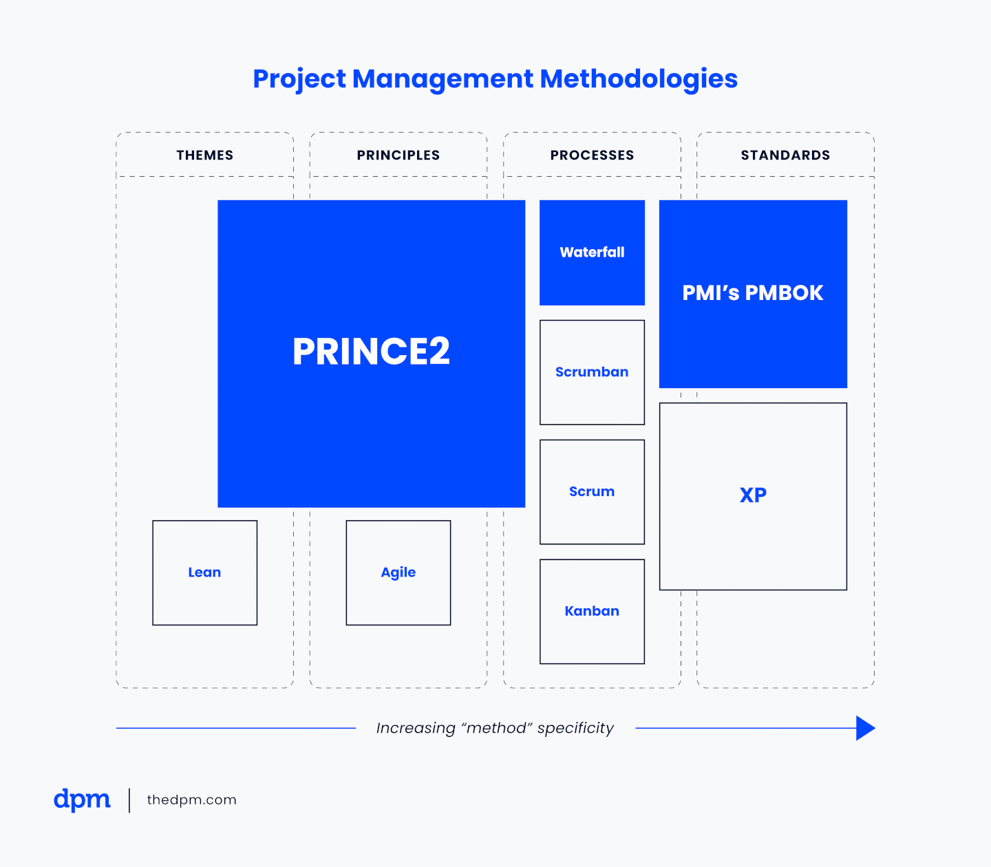 project management methodology structure