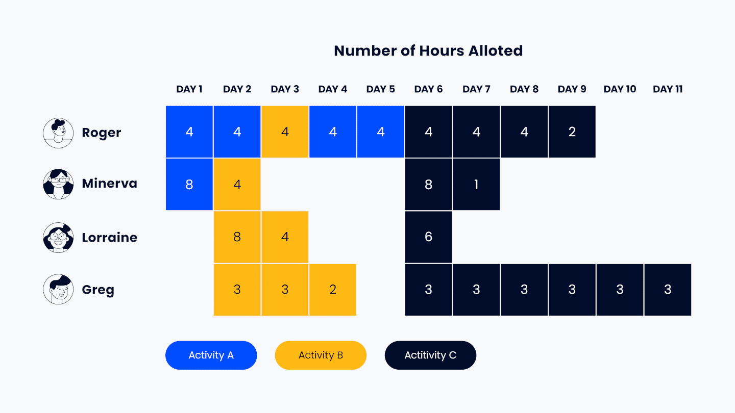 Resource Leveling A Resource Optimized Scheduling Approach