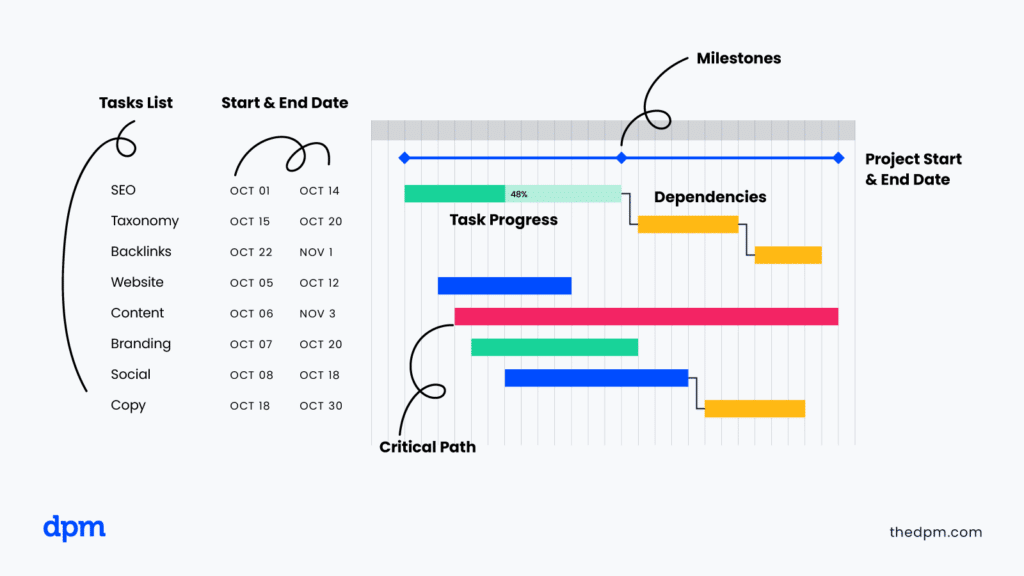 7 Elements To Include In A Gantt Chart Other Easy Gantt Chart Tips