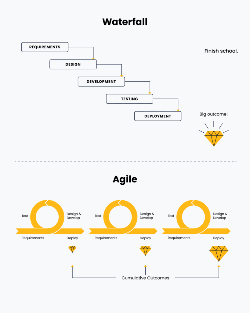 My Organization Has Gone Agile: How To Make The Transition