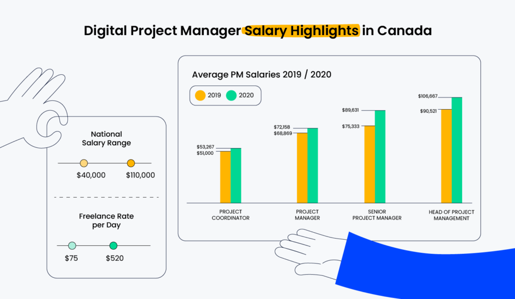 1 Project Manager Salaries Infographic Salary Highlights Canada 1024x595 