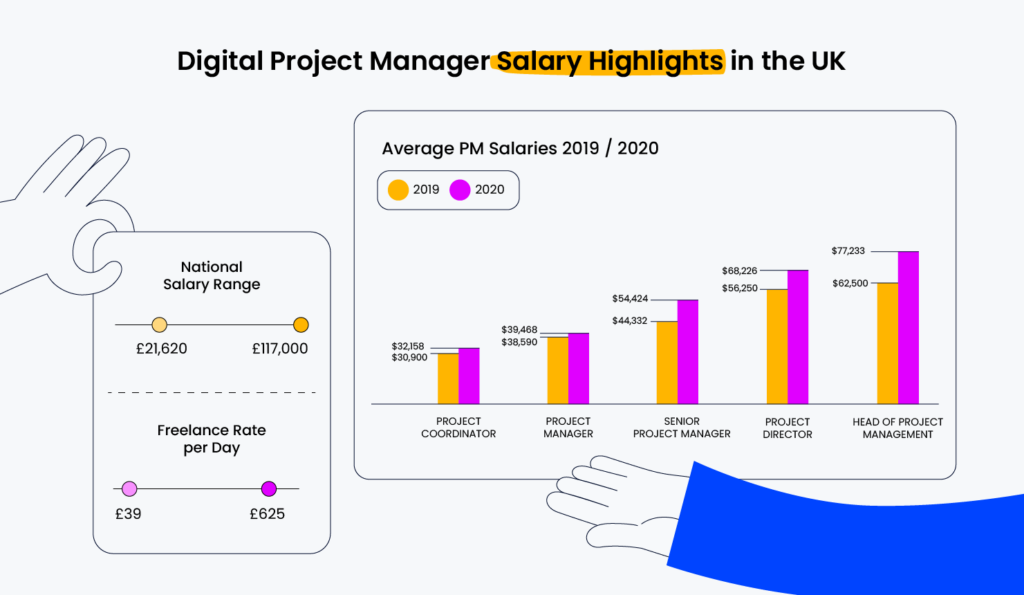 senior project manager salary london