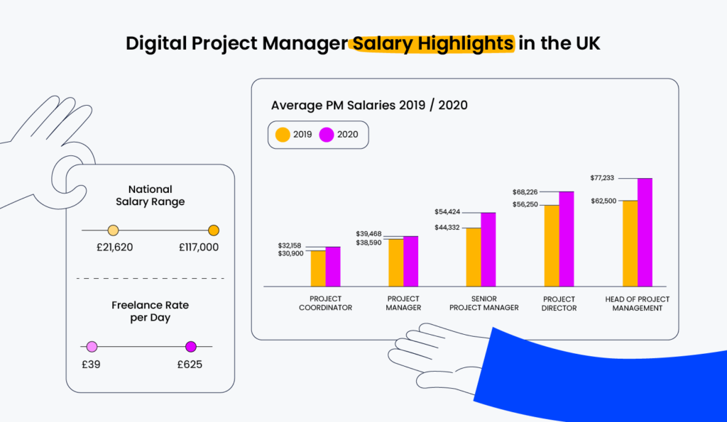 Average Project Manager Salaries By Country Title 2020 