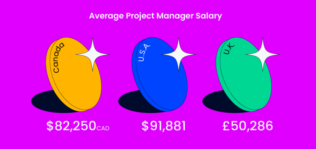 3 Project Manager Salaries Infographic Average Project Manager Salary 1 1 1024x485 