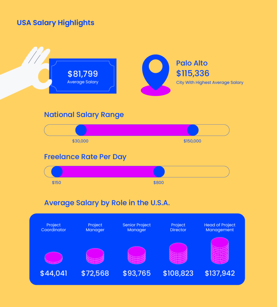 average-project-manager-salaries-by-country-title-2020