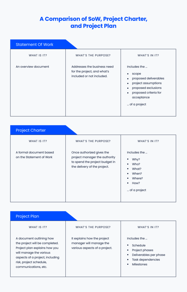 Project Charter Complete How To Guide Expert Template   A Comparison Of SOW Project Charter Project Plan 655x1024 