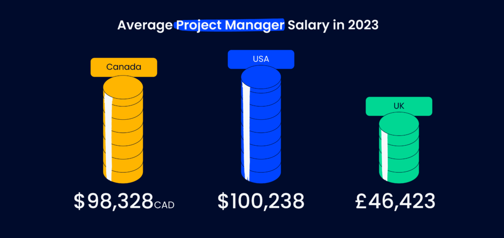 project manager salary with phd