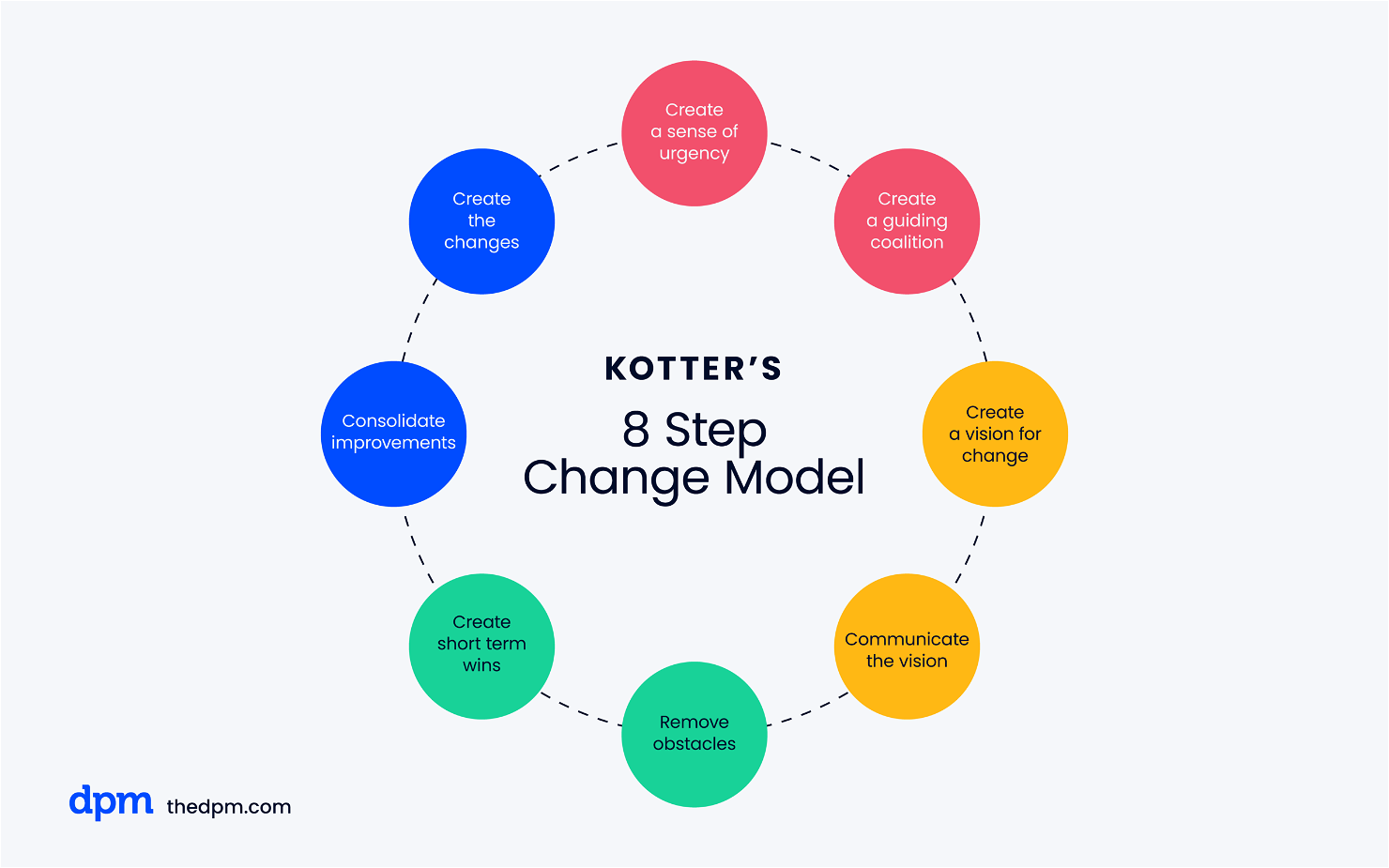 Ultimate Guide To Change Management: What PMs Need To Know