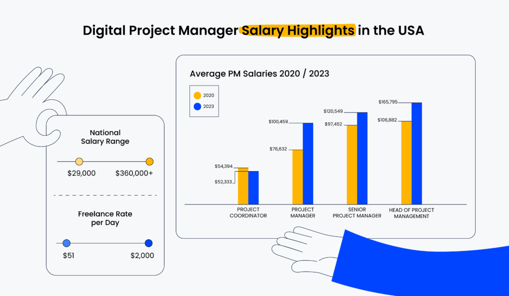 Project Manager Salary 2023 Highlights USA 1 1024x595 