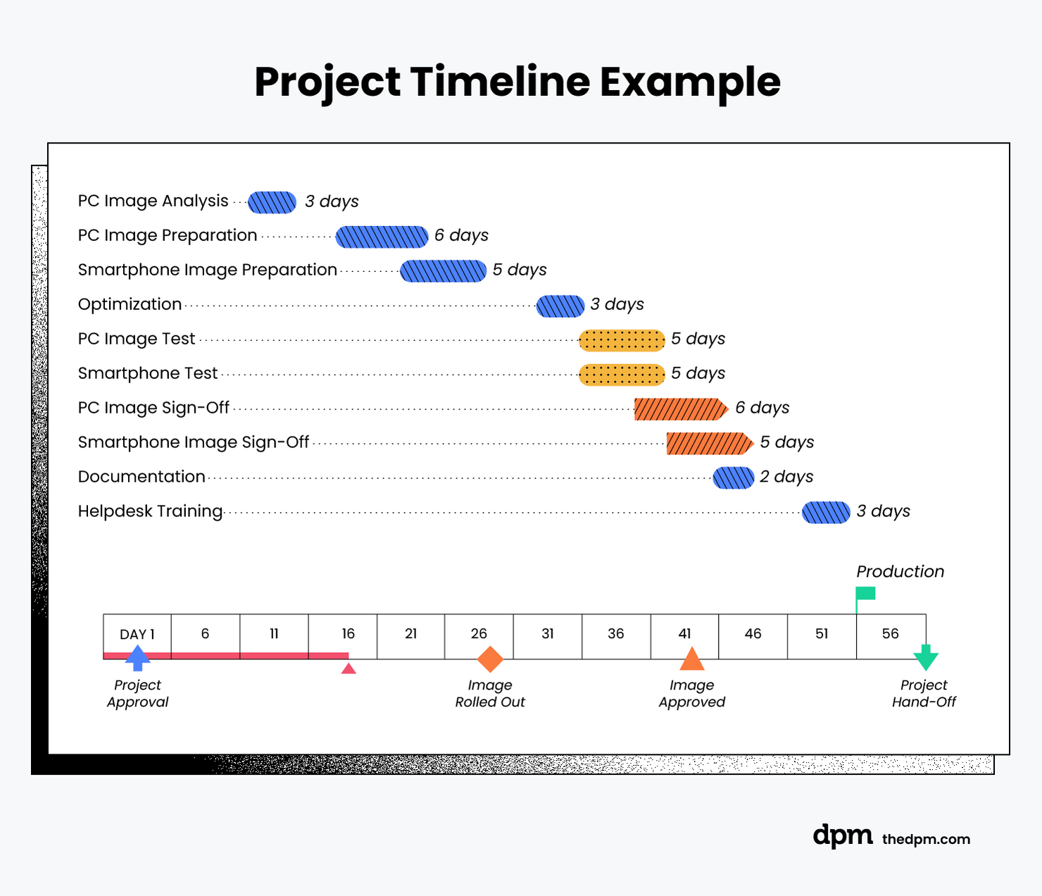 Timeline Examples for Visual Project Management