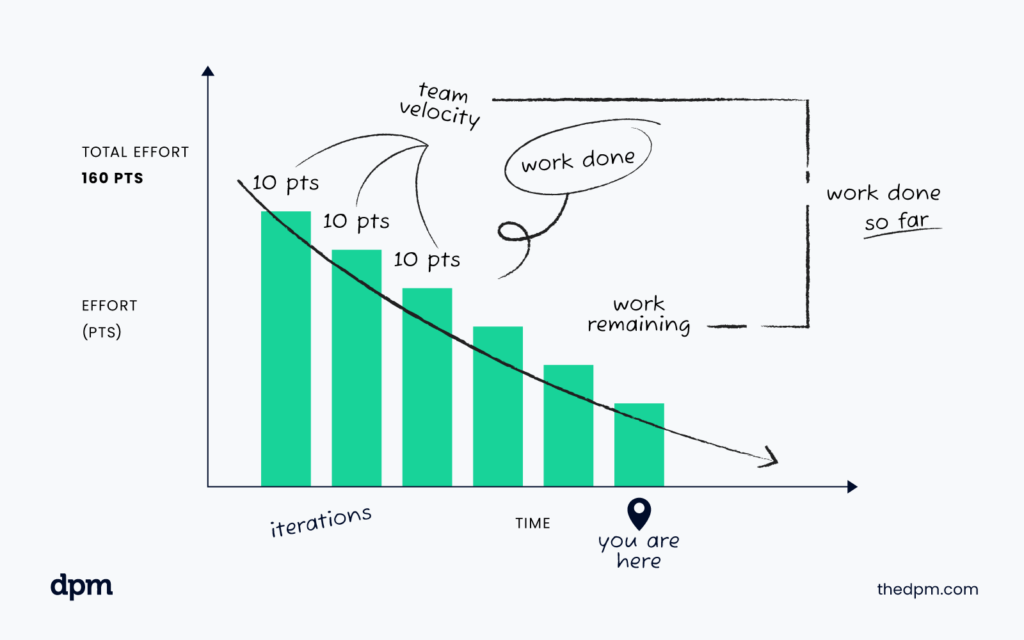 Ultimate Guide To Burndown Charts: How To Create Them