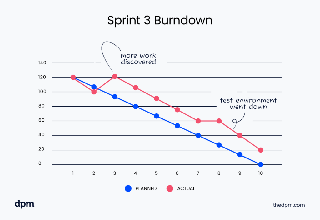 Ultimate Guide To Burndown Charts: How To Create Them