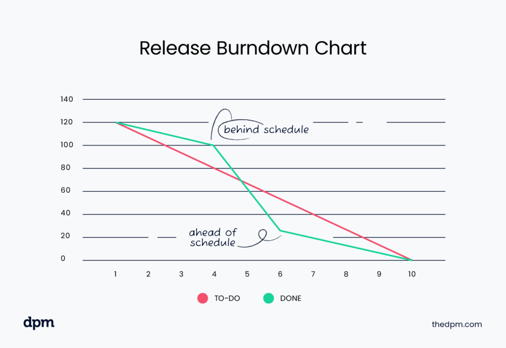 Ultimate Guide To Burndown Charts: How To Create Them