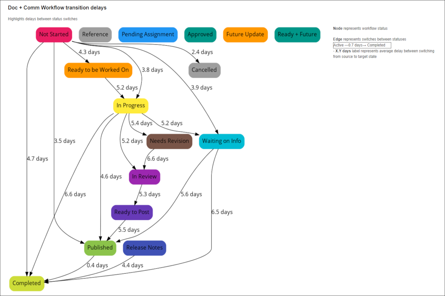 Wrike screenshot - 10 Best Workflow Diagram Software To Help Chart People & Processes [2023]
